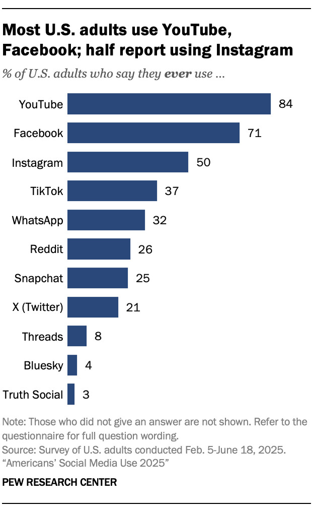 La part des adultes américains déclarant utiliser chaque plateforme au moins une fois. YouTube (84%) et Facebook (71%) restent largement dominantes, devant Instagram (50%) et TikTok (37%).