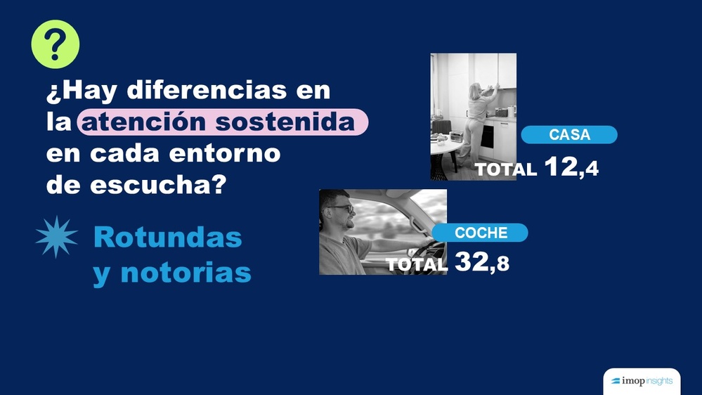 Les différences d’attention soutenue selon le lieu d’écoute : 12,4 à la maison contre 32,8 en voiture. L’étude met en évidence un écart net et constant entre environnement domestique et écoute en déplacement.