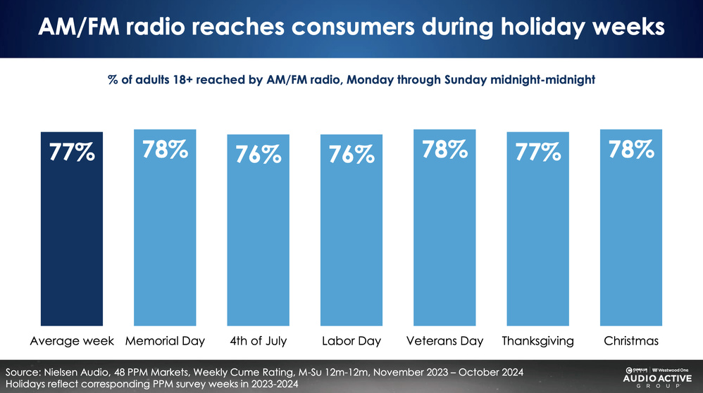 La portée hebdomadaire de la radio AM/FM lors des principales semaines fériées américaines, entre novembre 2023 et octobre 2024. Les données Nielsen montrent une stabilité entre 76% et 78% d’adultes touchés selon les périodes.