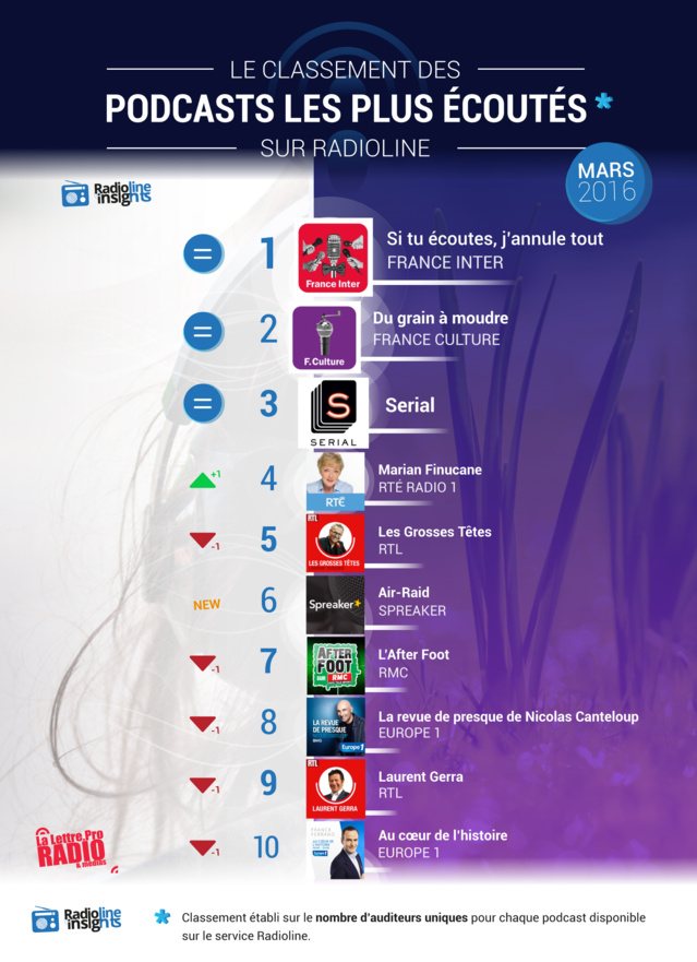 #RadiolineInsights : le classement des podcasts #RadiolineInsights : le classement des podcasts