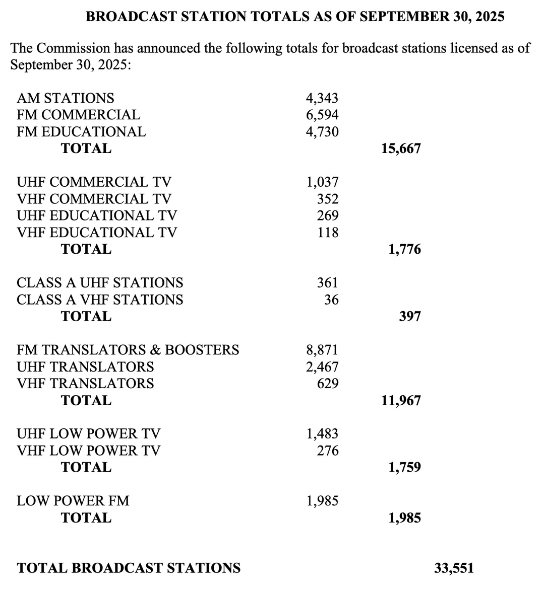 Le nombre total de stations de radio et de télévision licenciées aux États-Unis au 30 septembre 2025 selon la FCC, incluant AM, FM commerciales, éducatives et à faible puissance. Source : FCC, Broadcast Station Totals as of September 30, 2025.
