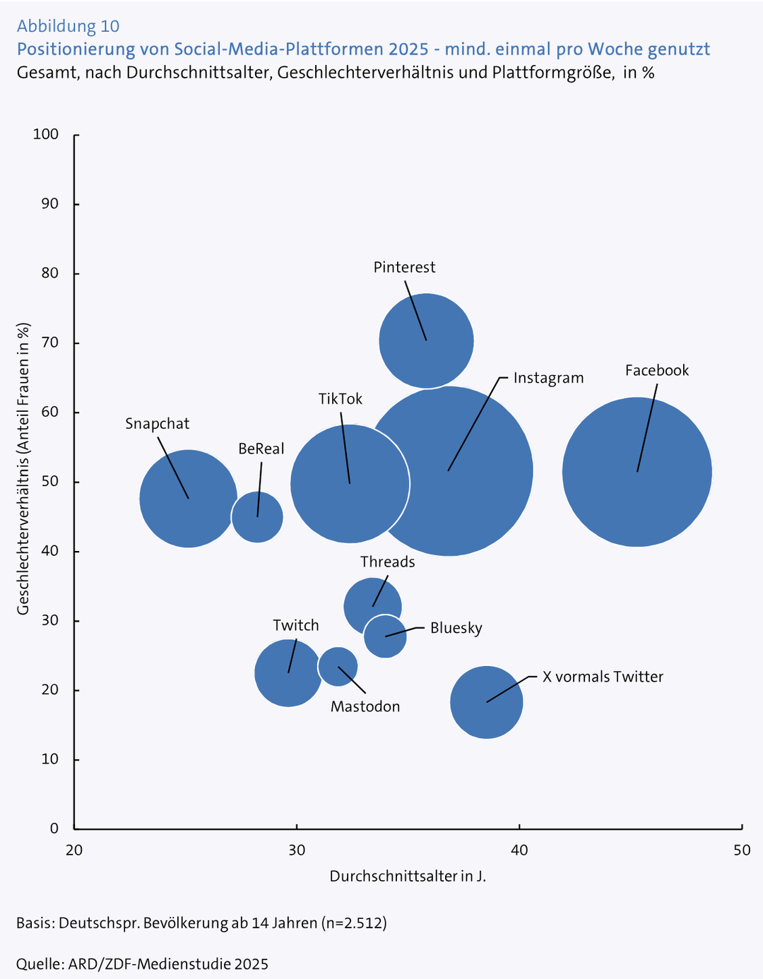 Le positionnement des plateformes sociales en Allemagne en 2025 (étude menée conjointement par ARD et ZDF). Une cartographie par âge moyen (x-axis), part d’utilisatrices (y-axis) et poids relatif en portée hebdomadaire...