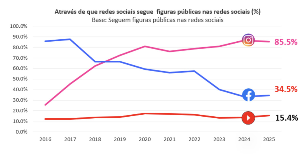 Le suivi des figures publiques par plateforme au Portugal (2015–2025) : Instagram 85.5% des utilisateurs concernés, près de 94% chez les 15–24 ans, leadership acquis en 2019. Facebook 34.5% dans la base globale, 4ᵉ position sur les 15–24 ans. YouTube 15.4% des citations, 2ᵉ plateforme chez les jeunes. TikTok 3ᵉ canal cité par les 15–24 ans © Marktest.