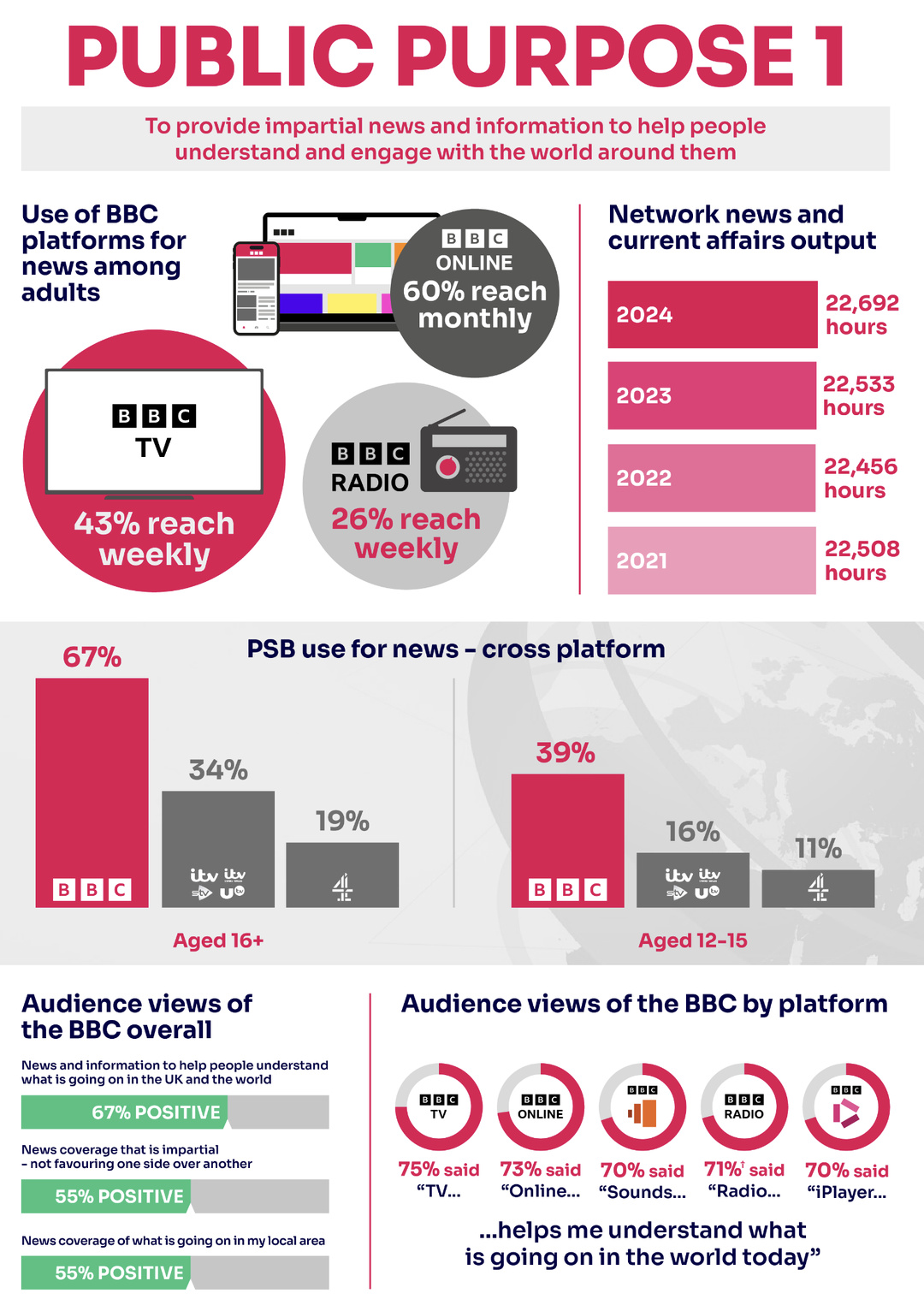 Les usages de l'information BBC et la perception du public. La télévision reste le principal canal hebdomadaire (43%), mais l’audience se diversifie vers le numérique (60% pour BBC Online) et la radio. La BBC est perçue comme une source fiable pour comprendre l’actualité, bien que les opinions sur son impartialité soient plus partagées. Source : Ofcom, BBC Performance Tracker 2024/25.