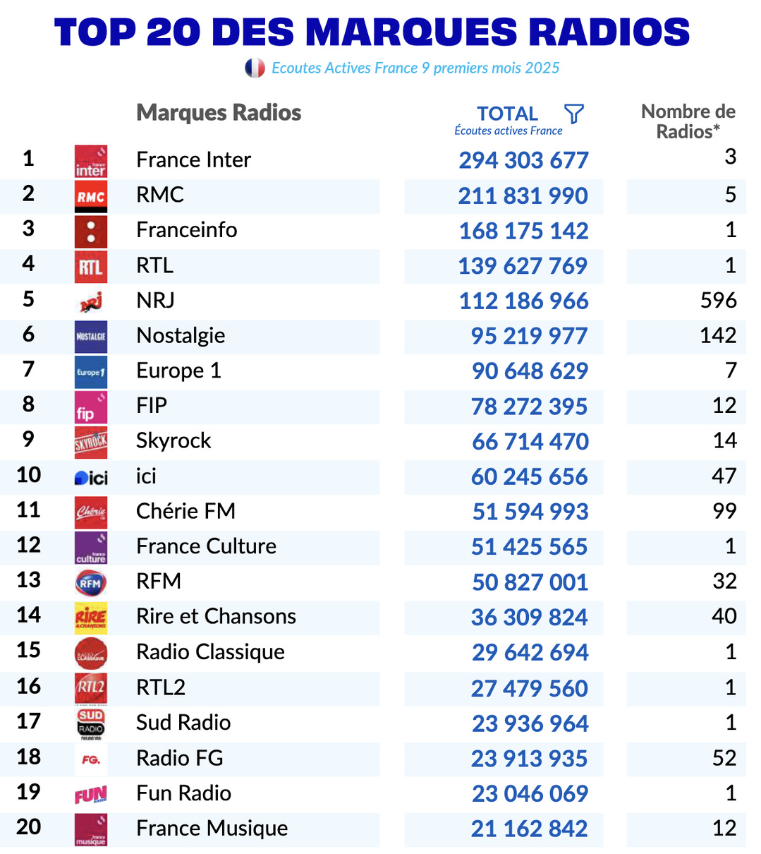 Les 20 premières marques radios en France en termes d’écoutes actives numériques sur les 9 premiers mois de 2025. Le total indiqué correspond à l’agrégation des écoutes actives mesurées pour l’ensemble des radios associées à chaque marque. Le nombre de radios affiliées est précisé pour chaque groupe. Source : ACPM – Bilan Audio 9 premiers mois 2025
