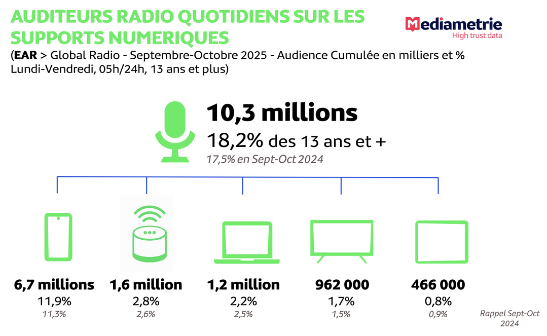 10.3 millions de Français écoutent la radio chaque jour sur un support numérique, soit 18.2% des 13 ans et plus. Le mobile reste le premier support (6.7 millions), devant les enceintes connectées, l’ordinateur, la télévision et la tablette © Médiamétrie - Tous droits réservés
