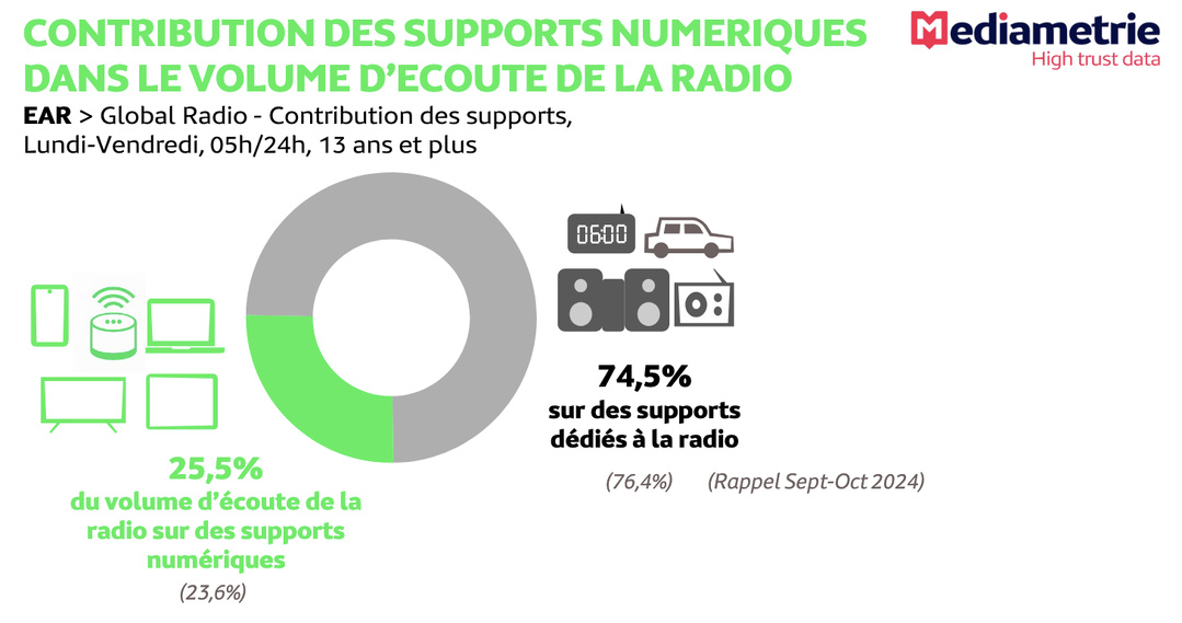 Les supports numériques représentent 25.5% du volume total d’écoute de la radio, contre 23.6% un an plus tôt. Les supports dédiés à la radio (postes, autoradios…) restent majoritaires avec 74.5% du volume d’écoute. © Médiamétrie – Tous droits réservés Les supports numériques représentent 25.5% du volume total d’écoute de la radio, contre 23.6% un an plus tôt. Les supports dédiés à la radio (postes, autoradios…) restent majoritaires avec 74.5% du volume d’écoute. © Médiamétrie – Tous droits réservés