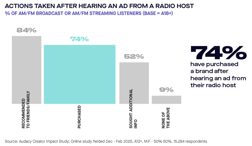 74 % des auditeurs AM/FM déclarent avoir acheté un produit après avoir entendu une publicité lue par un animateur radio. L’étude révèle également que 84 % en ont parlé à leur entourage et 52 % ont cherché des informations complémentaires.