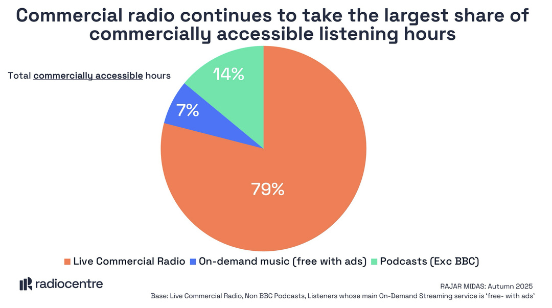La répartition des heures d’écoute audio commercialement accessibles au Royaume-Uni selon RAJAR MIDAS Autumn 2025. La radio commerciale en direct concentre 79% du temps d’écoute, devant les podcasts hors BBC à 14% et la musique à la demande financée par la publicité à 7%.