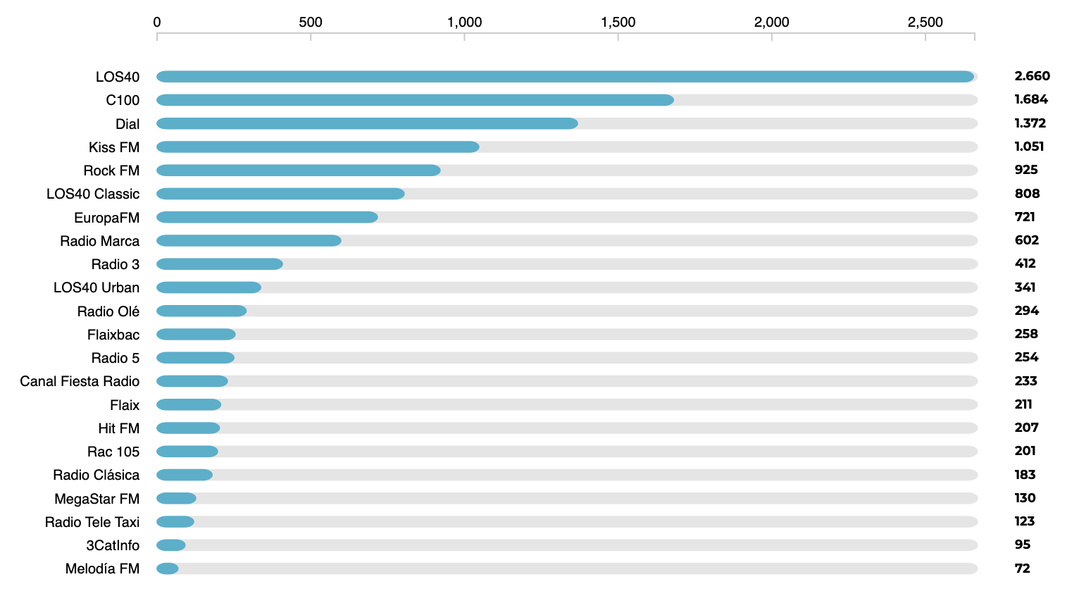 Le classement des audiences quotidiennes des radios thématiques en Espagne selon l’EGM (3e vague 2025). LOS40 domine ce segment avec 2.660 millions d’auditeurs, sur un total global de 13.333 millions pour l’ensemble des radios thématiques © EGM