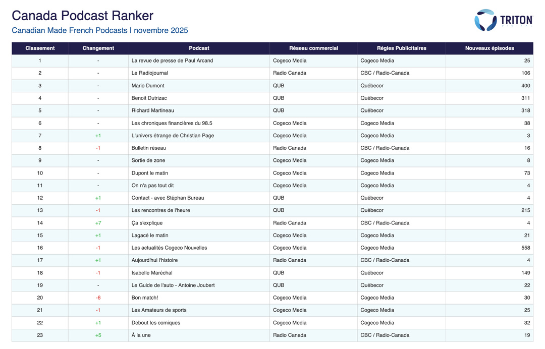 Le classement des podcasts francophones canadiens pour novembre 2025 selon Triton Digital, mesuré par le service Podcast Metrics. Tous les chiffres indiquent le nombre de nouveaux épisodes publiés durant la période du 3 au 30 novembre 2025.