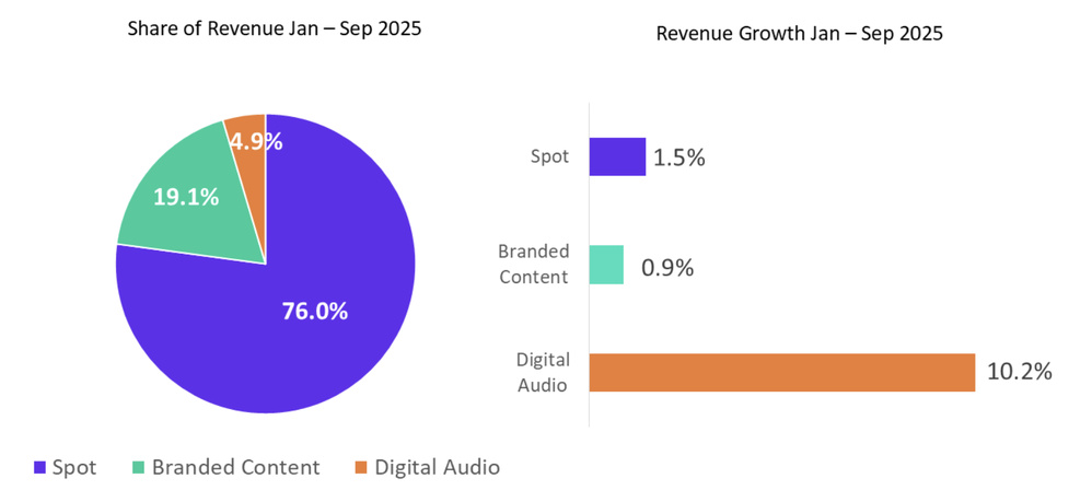 a répartition des revenus publicitaires radio en Irlande entre janvier et septembre 2025. Le spot radio représente 76.0% du marché, le contenu de marque 19.1% et l’audio digital 4.9%. Ce dernier enregistre la plus forte progression sur la période avec une hausse de 10.2%, contre 1.5% pour le spot et 0.9% pour le contenu de marque.