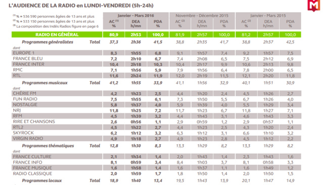 NRJ repasse devant RTL, chute d'Europe 1 et de RMC NRJ repasse devant RTL, chute d'Europe 1 et de RMC