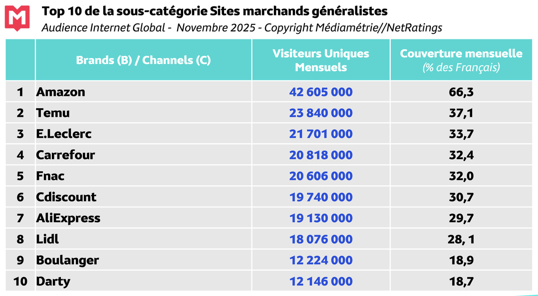 Le classement des 10 sites marchands généralistes les plus visités en France en novembre 2025. Amazon reste largement en tête avec 42,6 millions de visiteurs uniques et une couverture de 66,3 % des Français © Médiamétrie