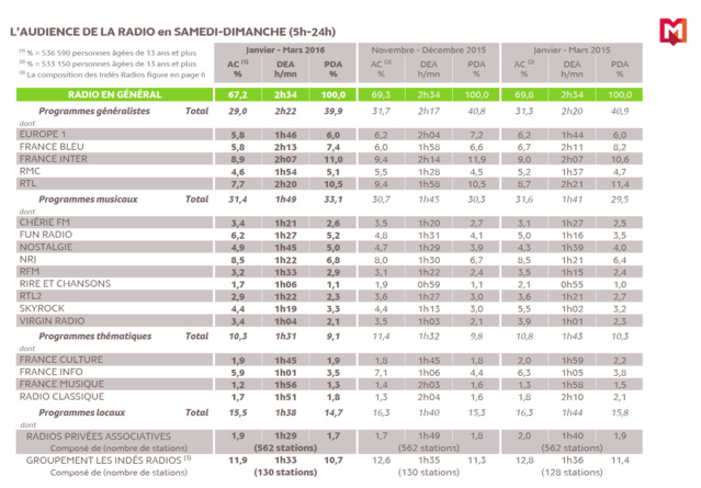 Le week-end, les radios sont à la traine Le week-end, les radios sont à la traine
