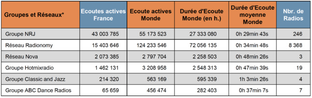 Le Top 15 des webradios les plus écoutées Le Top 15 des webradios les plus écoutées