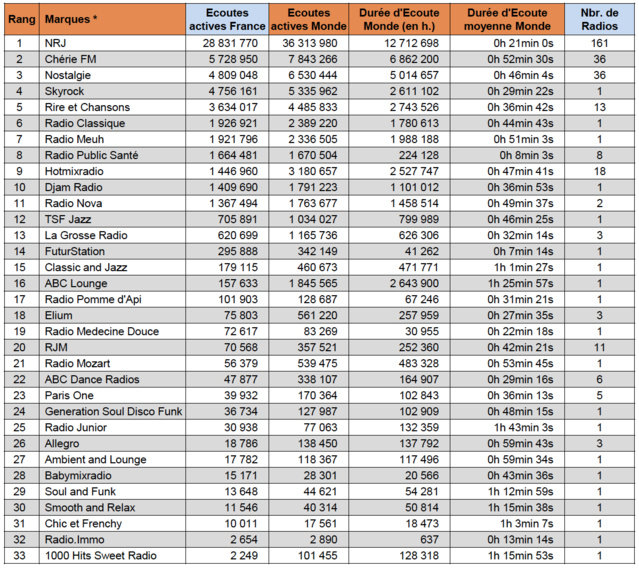 Le Top 15 des webradios les plus écoutées Le Top 15 des webradios les plus écoutées