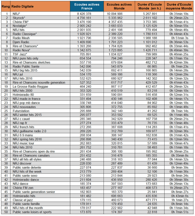 Le Top 15 des webradios les plus écoutées Le Top 15 des webradios les plus écoutées