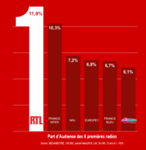 RTL en pole position sur la PDA RTL en pole position sur la PDA