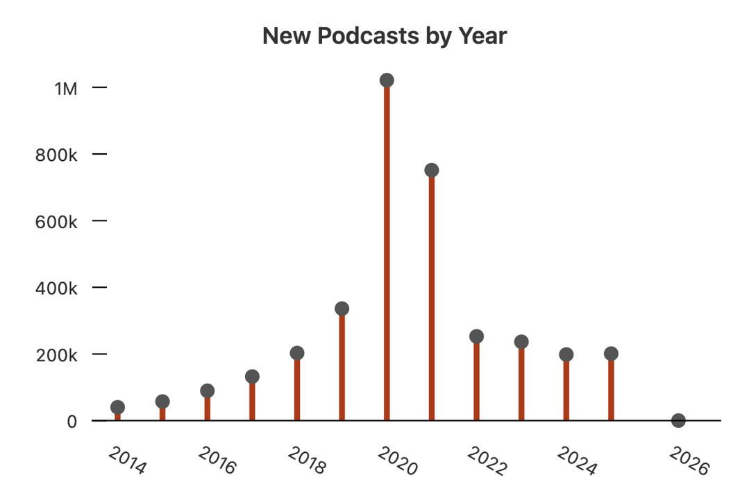 Le nombre de nouveaux podcasts créés chaque année entre 2014 et 2026. Le pic de création est atteint en 2020 avec plus d’un million de nouveaux titres, suivi d’une baisse marquée jusqu’en 2025. Source : Listen Notes – Podcast Industry Stats