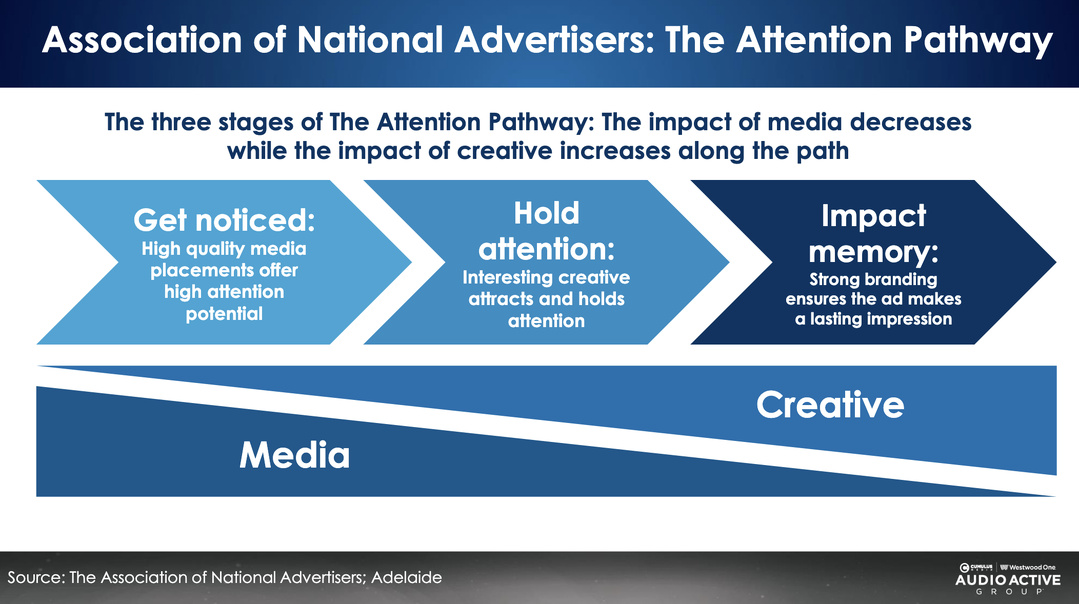 Le schéma "The Attention Pathway" de l’Association of National Advertisers illustre les trois étapes nécessaires à l’efficacité publicitaire : capter l’attention, la maintenir, puis laisser une trace mémorielle. Il montre que l’impact du média diminue au fil du parcours, tandis que celui du contenu créatif devient déterminant.