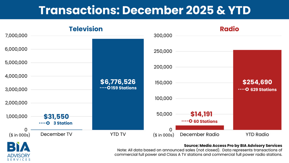 En 2025, 629 stations de radio ont été cédées pour un total de 254.7 millions de dollars, contre 390 en 2024. Avec 60 transactions enregistrées en décembre, la radio affiche une activité plus soutenue que la télévision.
