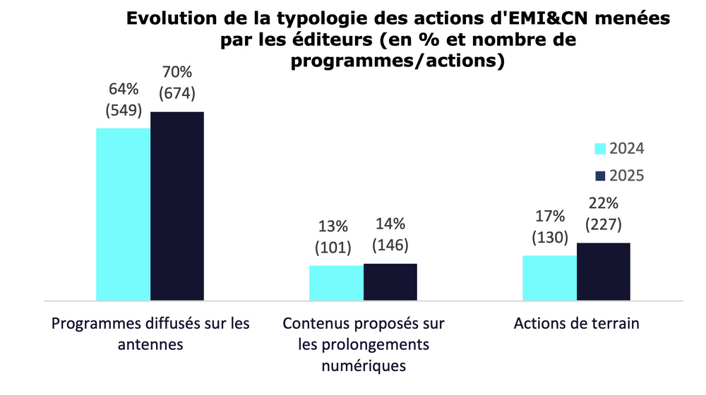 L'évolution en volume et en proportion des actions EMI&CN déclarées par les éditeurs radio et TV entre 2024 et 2025. Les actions de terrain passent de 130 à 227 (+75 %), tandis que les programmes sur les antennes et les contenus numériques progressent plus modérément. © Arcom
