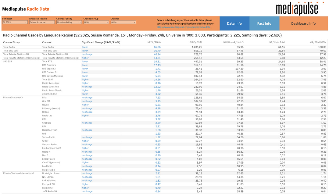 Les données d’audience radio en Suisse romande pour le second semestre 2025, tous jours de semaine, pour les 15 ans et plus. Le tableau présente les taux de pénétration, durées d’écoute et évolutions significatives par station selon Mediapulse.