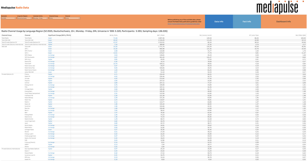Les données d’audience radio en Suisse alémanique pour le second semestre 2025, jours de semaine, 15 ans et plus. Le tableau présente les indicateurs de pénétration, d’écoute et les variations significatives pour chaque station selon Mediapulse.