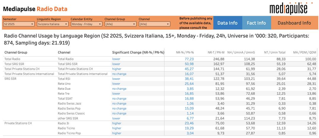 Les données d'audience en Suisse italienne, du lundi au vendredi, pour les 15 ans et plus, sur le second semestre 2025. Le tableau détaille les performances des stations SSR et privées, avec les taux de pénétration, durées d’écoute et évolutions observées.