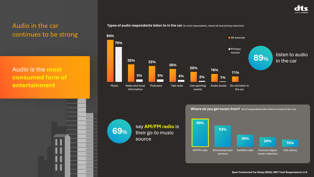 L’audio reste le média dominant en voiture selon l’étude Xperi 2024. 89% des conducteurs écoutent de l’audio dans leur véhicule, et 69% privilégient la radio AM/FM pour la musique. © Xperi