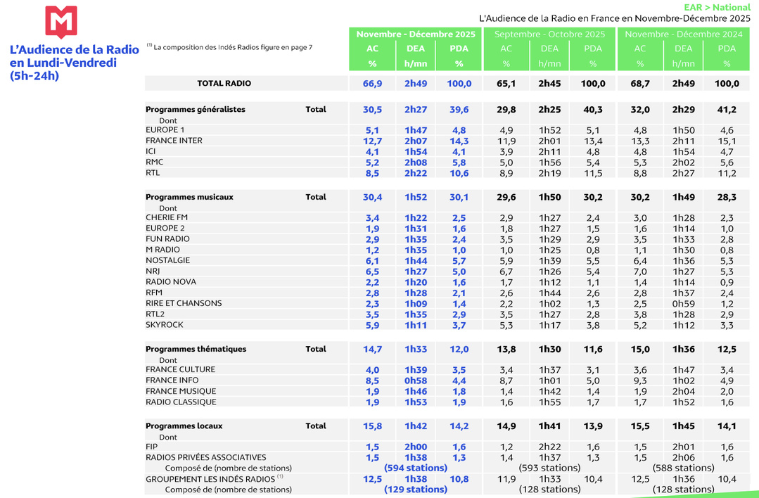 Les audiences radio de novembre-décembre 2025 dévoilées par Médiamétrie
