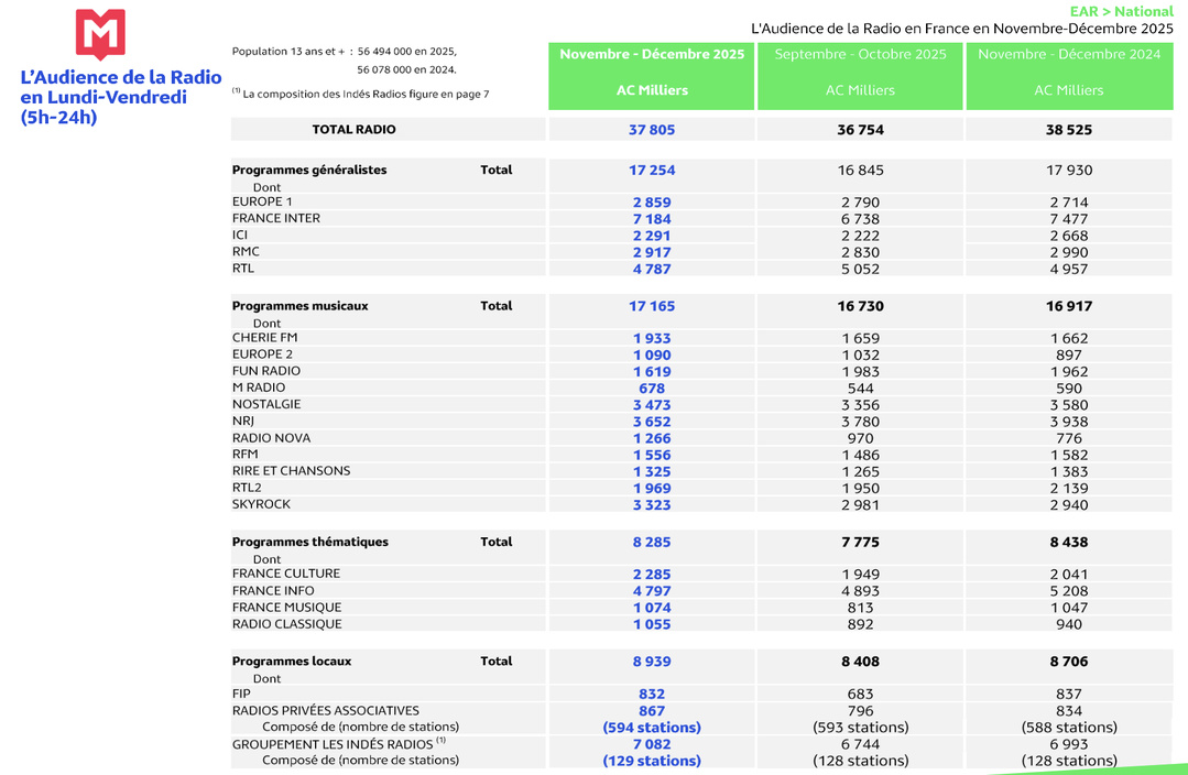 Les audiences radio de novembre-décembre 2025 dévoilées par Médiamétrie
