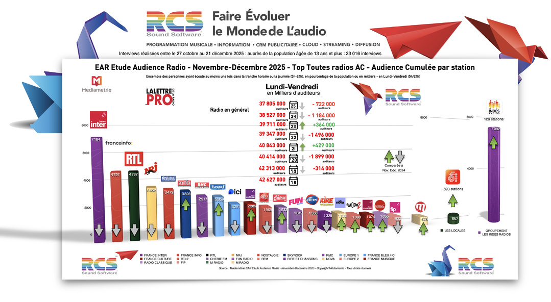 Diagramme exclusif LLP/RCS - TOP 20 radios en Lundi-Vendredi - EAR Novembre-Décembre 2025 Diagramme exclusif LLP/RCS - TOP 20 radios en Lundi-Vendredi - EAR Novembre-Décembre 2025