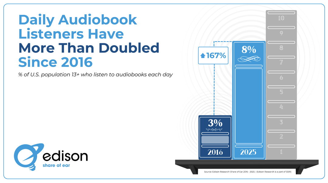 167% de croissance en 10 ans pour les livres audio aux États-Unis