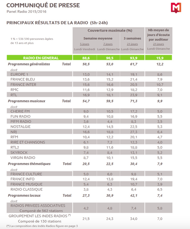Panel Radio : NRJ et RTL en tête Panel Radio : NRJ et RTL en tête