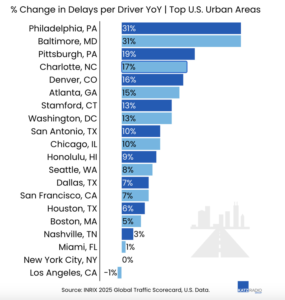 En 2025, les retards par conducteur ont augmenté de 31% à Philadelphie et Baltimore, avec une hausse dans 18 grandes zones urbaines. Cette congestion croissante accentue l’exposition des conducteurs aux médias audio embarqués.