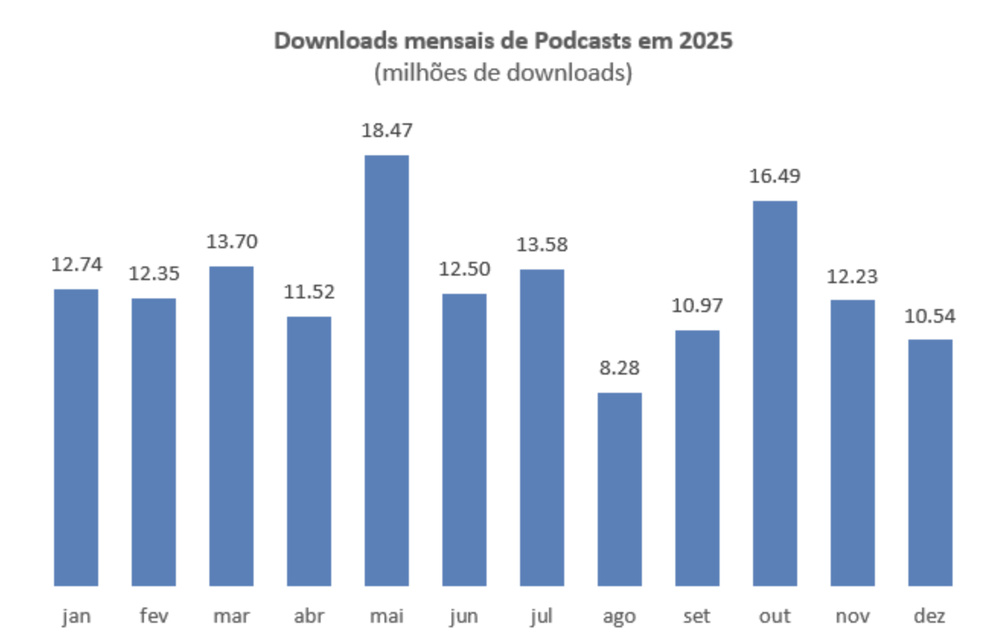 L'évolution mensuelle des téléchargements de podcasts au Portugal en 2025, en millions de téléchargements comptabilisés par le service Pod_Scope (Marktest)