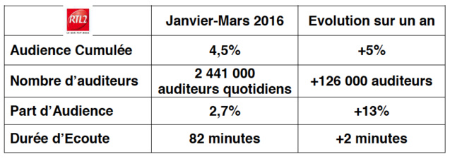 RTL2 : "une grille couronnée de succès" RTL2 : "une grille couronnée de succès"