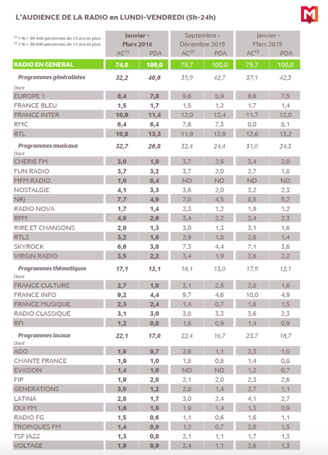 126 000 Radio IDF : tous les résultats 126 000 Radio IDF : tous les résultats