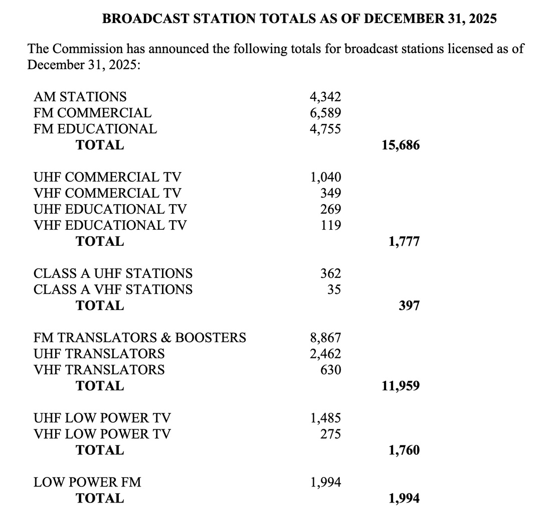 La radio américaine enregistre une croissance modérée en 2025 La radio américaine enregistre une croissance modérée en 2025