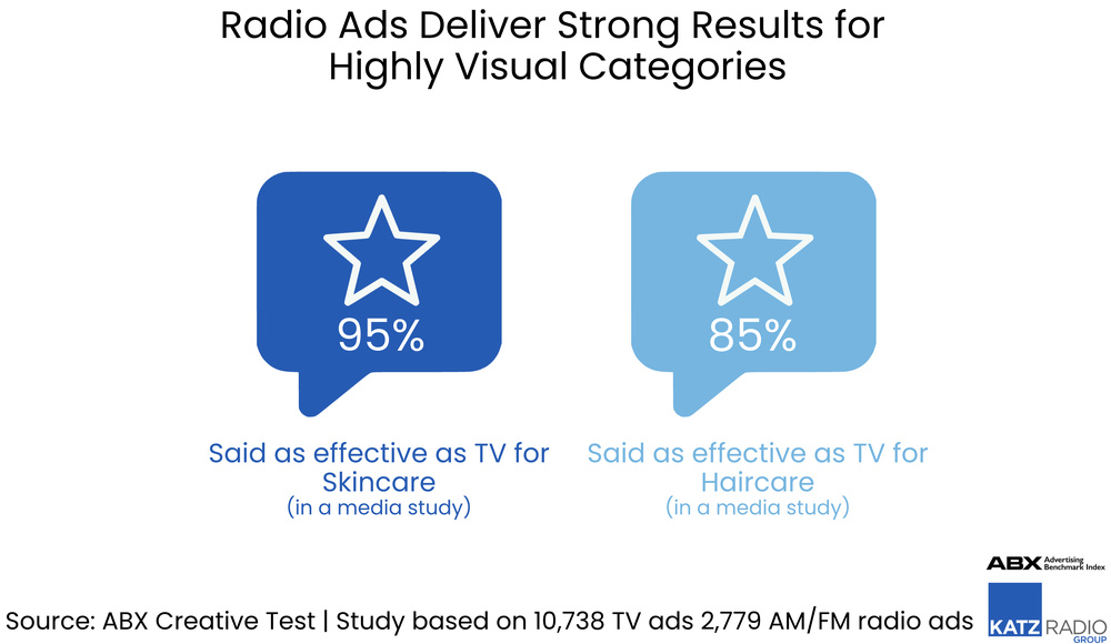 La radio performe sur les catégories visuelles. Dans une étude comparative de 13 517 publicités, 95% des messages radio pour les soins de la peau et 85% pour les produits capillaires ont été jugés aussi efficaces que ceux diffusés en télévision.