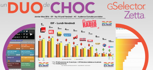 Top 10 des radios en IDF - Diagramme exclusif LLP/RCS GSelector-Zett