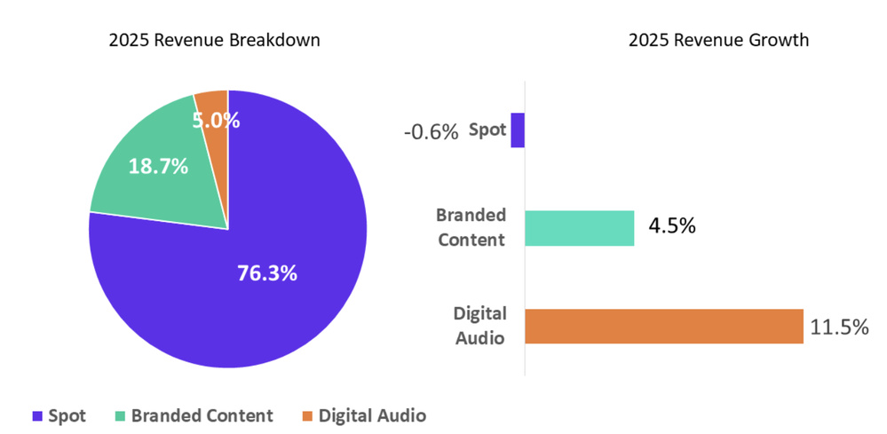 La répartition des revenus radio en Irlande en 2025 La publicité spot reste largement dominante (76.3%), tandis que le contenu de marque atteint 18.7% et l’audio digital 5.0%, ce dernier enregistrant la plus forte croissance annuelle (+11.5%).