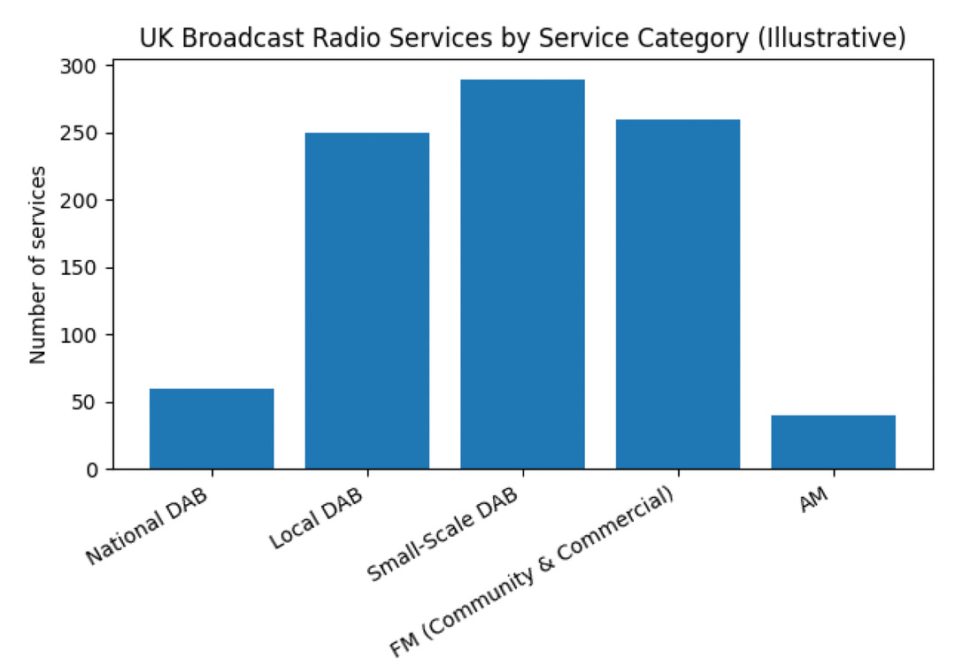 La répartition illustrative des services de radio diffusés au Royaume-Uni par catégorie. Le Small-Scale DAB représente le volume le plus important, devant la FM (communautaire et commerciale) et le DAB local.