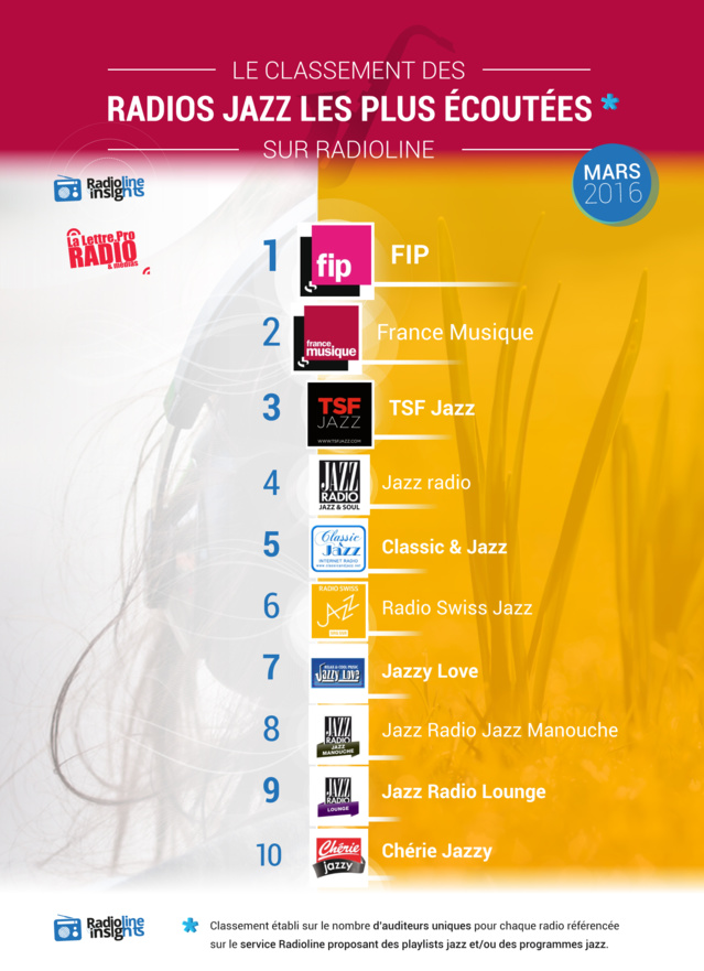 #RadiolineInsights : les radios jazz les plus écoutées #RadiolineInsights : les radios jazz les plus écoutées