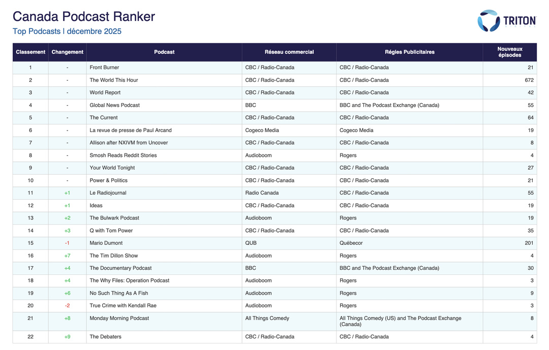 Le classement des podcasts les plus écoutés au Canada en décembre 2025, selon Triton Digital. Le tableau présente le rang, l’évolution, le nom du podcast, le réseau commercial, la régie publicitaire associée et le nombre de nouveaux épisodes publiés durant la période...