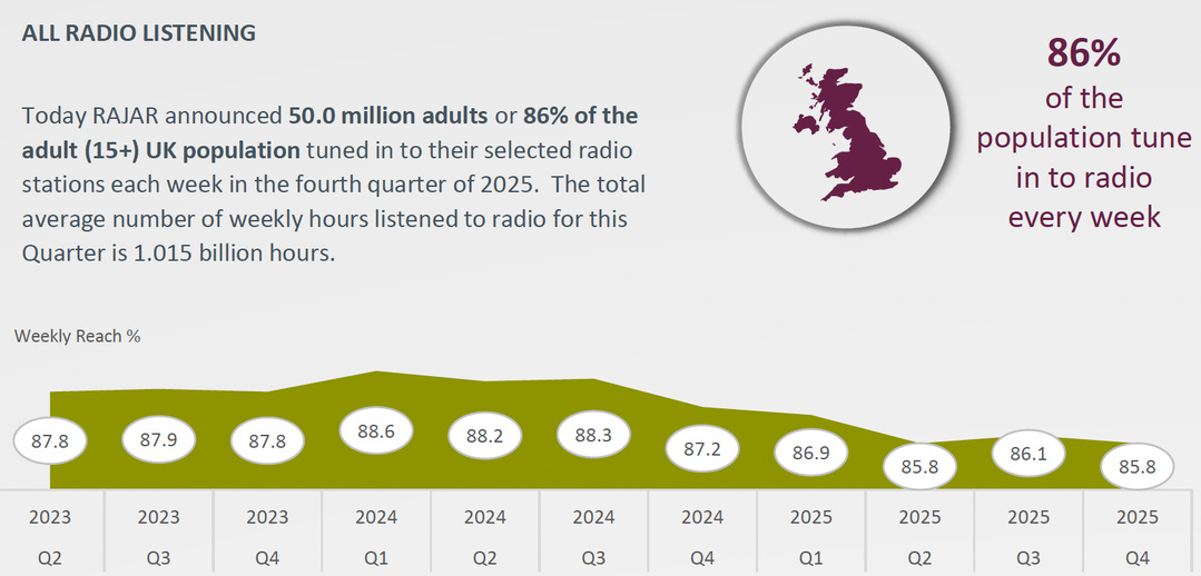 Outre-Manche, on observe une tendance baissière continue depuis début 2024, passant de 88.6% à 85.8% en un an, soit une baisse de 2.8 points de pourcentage ce qui peut refléter une transformation des usages, notamment vers d’autres formes d’audio numérique (podcasts, streaming, écoute à la demande...) © RAJAR