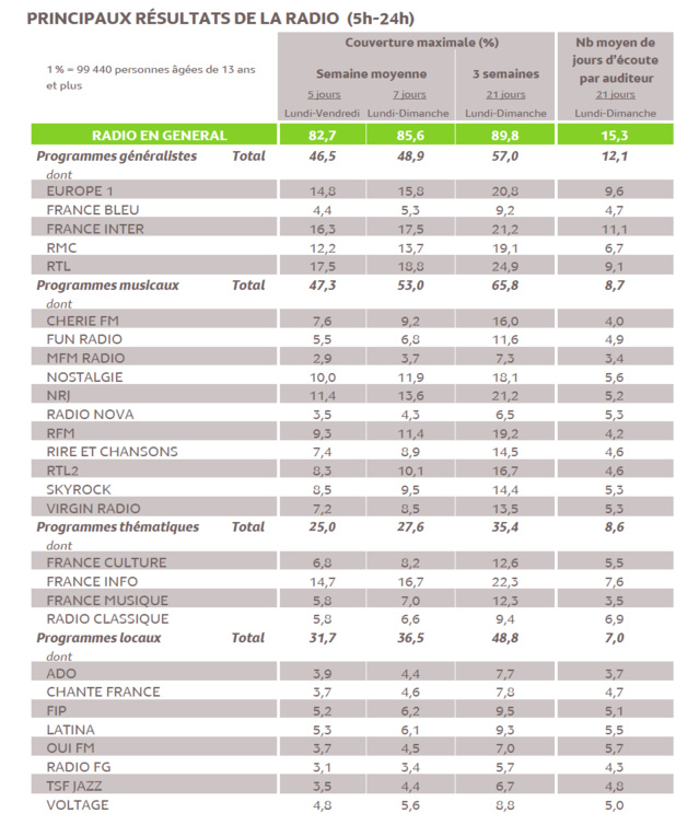 Les résultats du Panel Radio en Ile-de-France Les résultats du Panel Radio en Ile-de-France