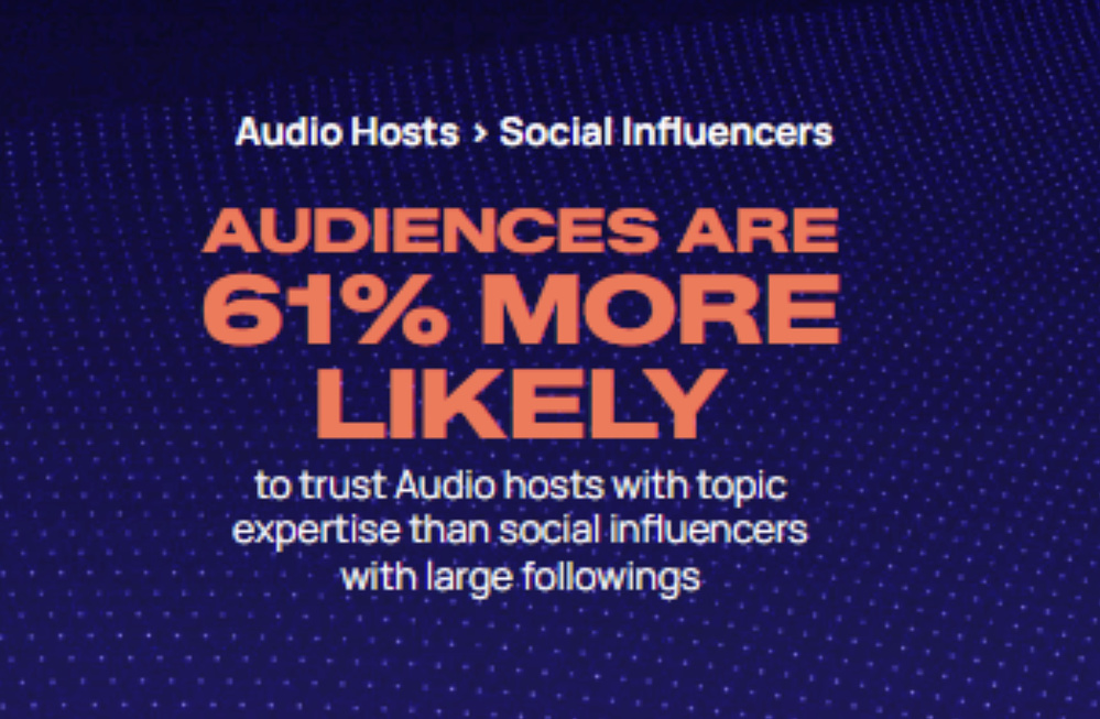 Les audiences sont 61% plus susceptibles de faire confiance aux animateurs audio qu’aux influenceurs des réseaux sociaux lorsqu’ils disposent d’une expertise sur un sujet.
